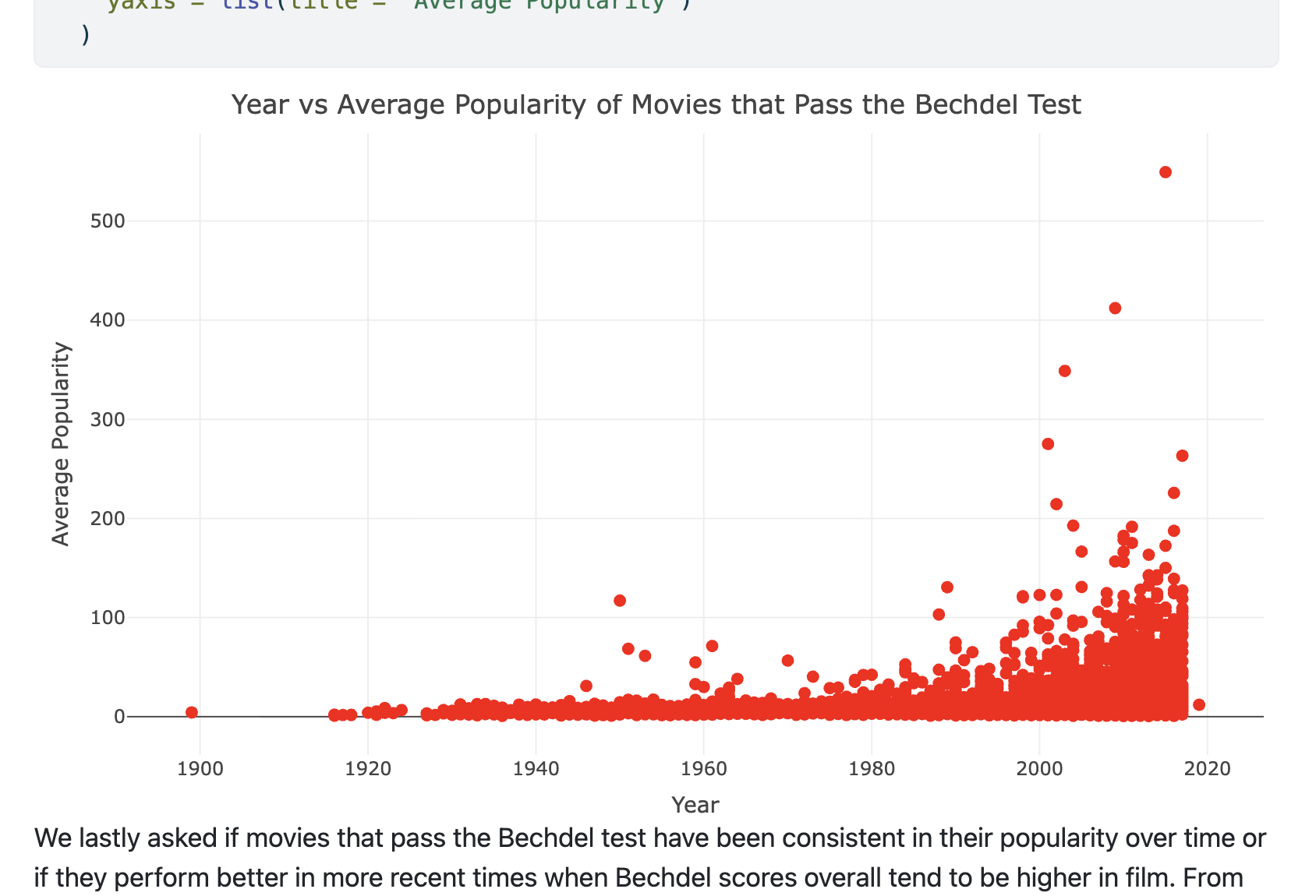 Screenshot of a graph showing the relationship between year and average popularity of movies that passed the Bechdel test