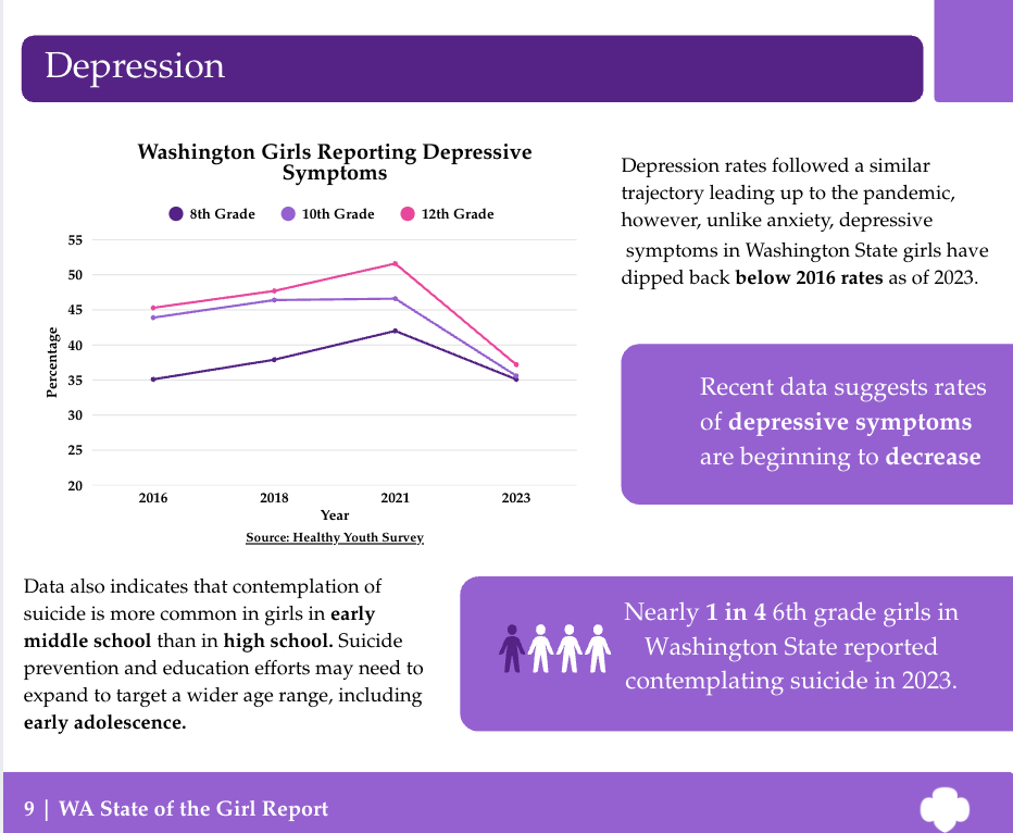 Screenshot of data report on Washington State girls' mental health